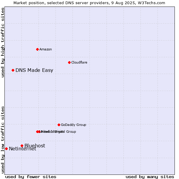 Market position of Bluehost vs. DNS Made Easy vs. Netinternet