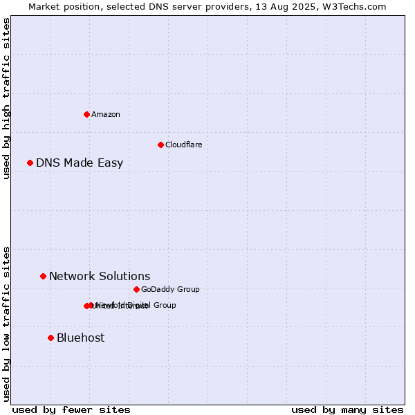 Market position of Bluehost vs. Network Solutions vs. DNS Made Easy