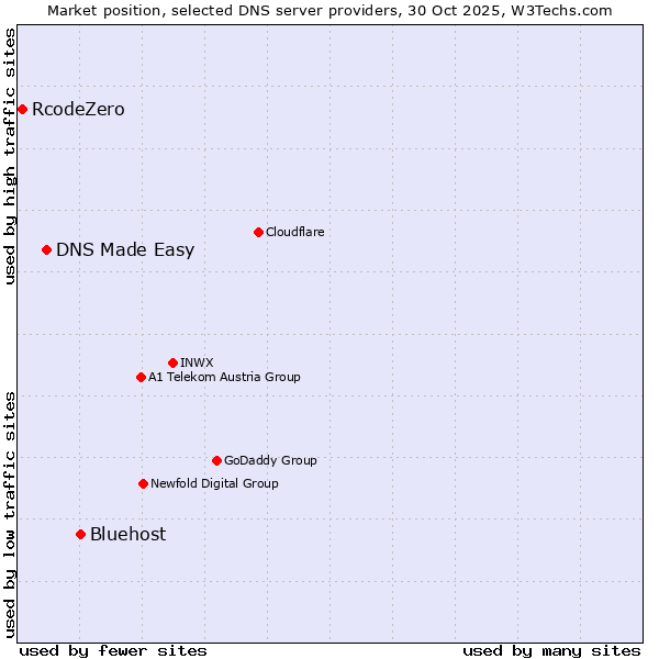 Market position of Bluehost vs. DNS Made Easy vs. RcodeZero