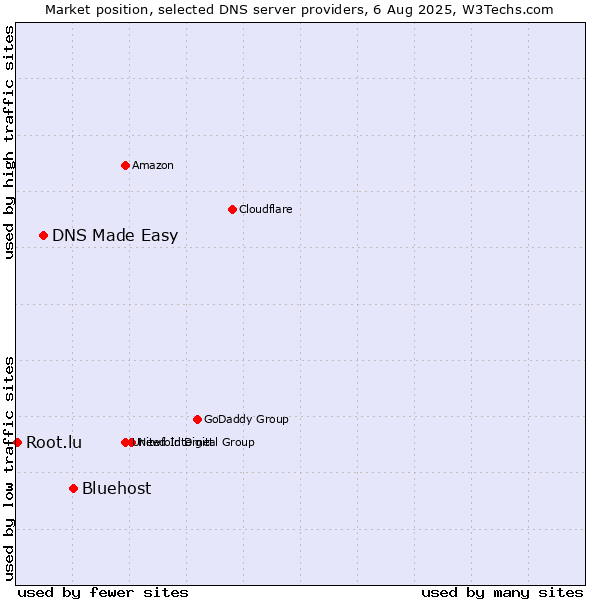 Market position of Bluehost vs. DNS Made Easy vs. Root.lu