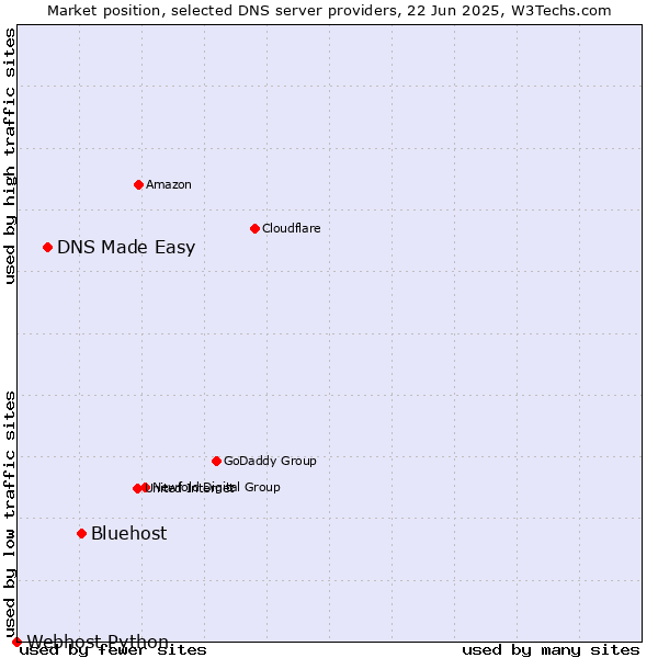 Market position of Bluehost vs. DNS Made Easy vs. Webhost Python