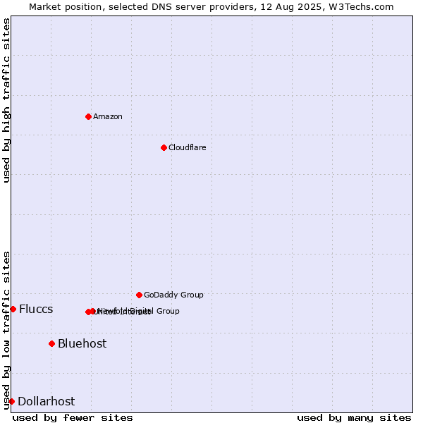 Market position of Bluehost vs. Fluccs vs. Dollarhost
