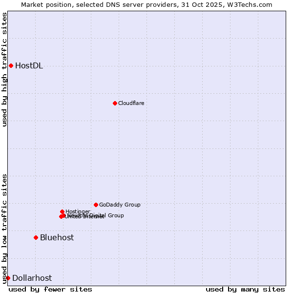 Market position of Bluehost vs. HostDL vs. Dollarhost