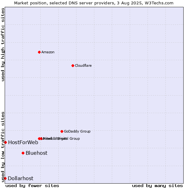 Market position of Bluehost vs. HostForWeb vs. Dollarhost