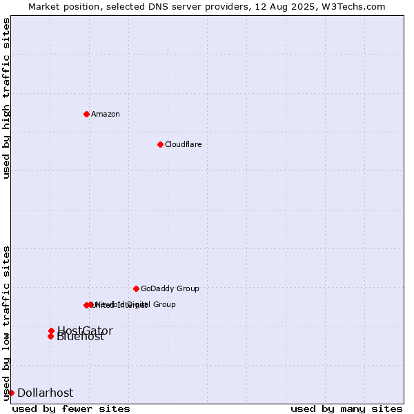 Market position of HostGator vs. Bluehost vs. Dollarhost