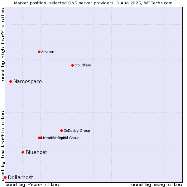 Market position of Bluehost vs. Namespace vs. Dollarhost