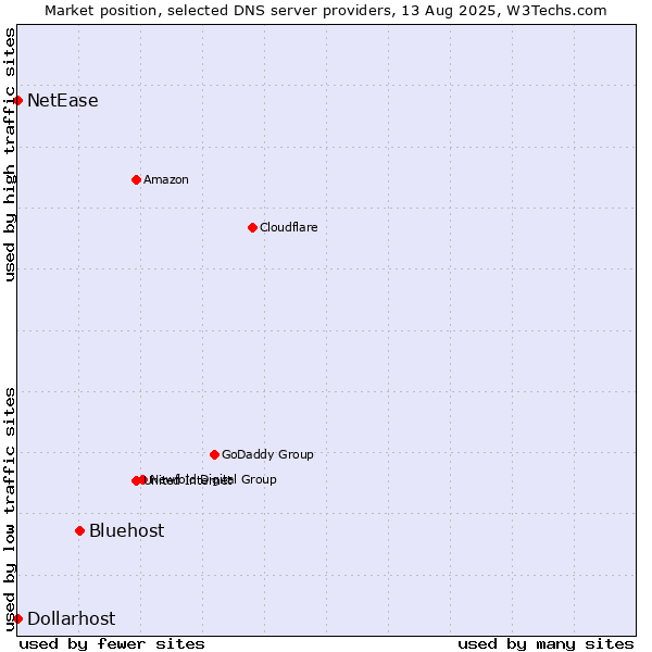 Market position of Bluehost vs. NetEase vs. Dollarhost