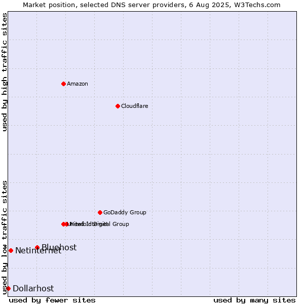 Market position of Bluehost vs. Netinternet vs. Dollarhost