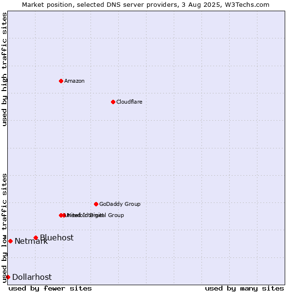 Market position of Bluehost vs. Netmark vs. Dollarhost