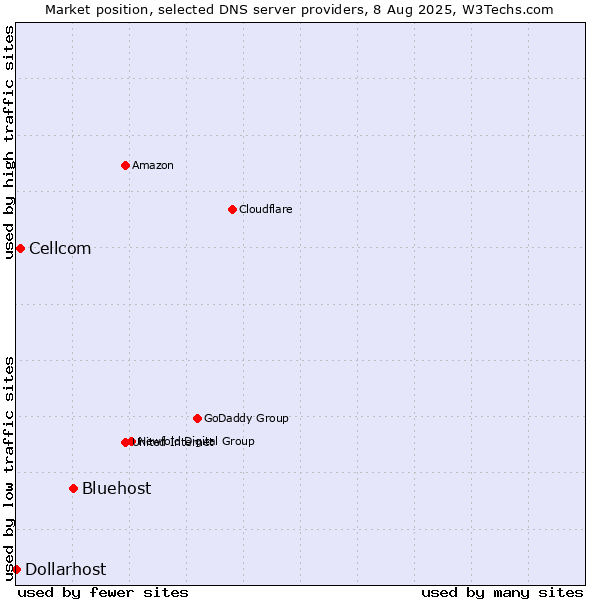 Market position of Bluehost vs. Cellcom vs. Dollarhost