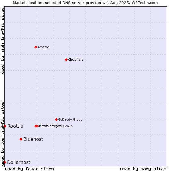 Market position of Bluehost vs. Root.lu vs. Dollarhost