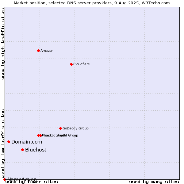 Market position of Bluehost vs. Domain.com vs. NameAction