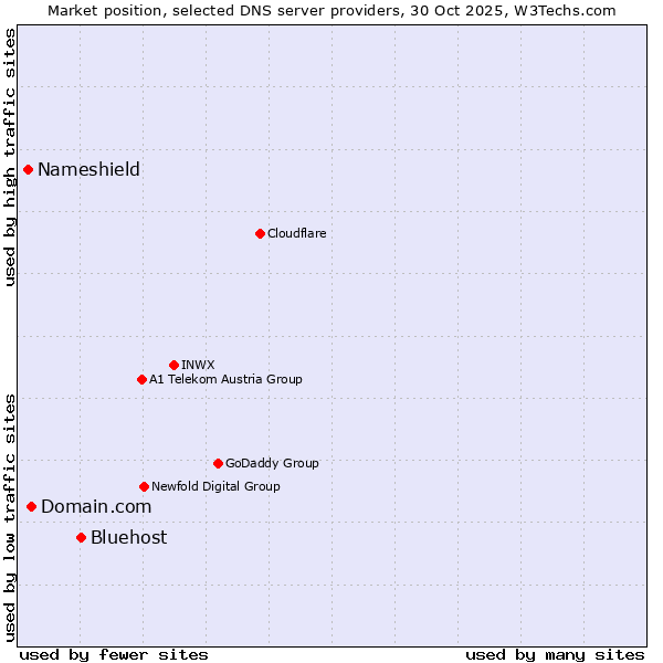 Market position of Bluehost vs. Domain.com vs. Nameshield