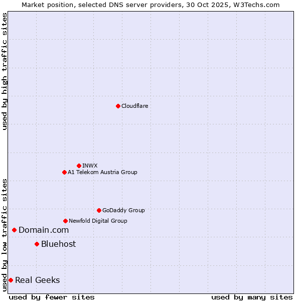 Market position of Bluehost vs. Domain.com vs. Real Geeks