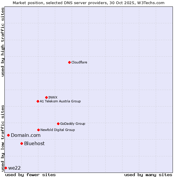 Market position of Bluehost vs. Domain.com vs. we22