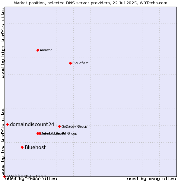 Market position of Bluehost vs. domaindiscount24 vs. Webhost Python
