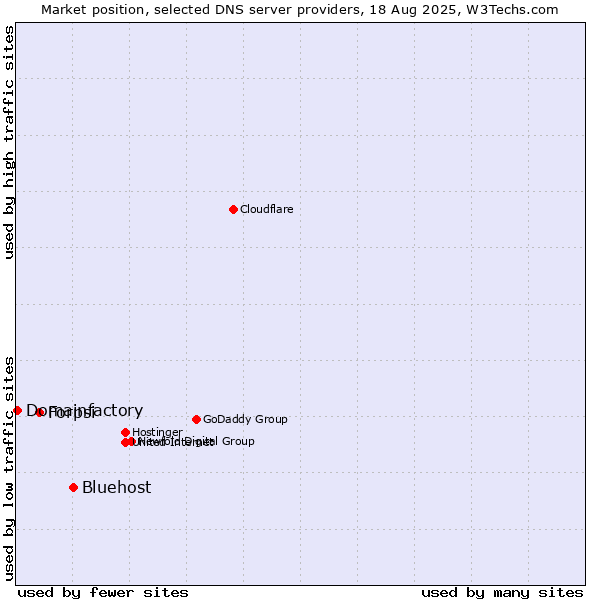 Market position of Bluehost vs. Forpsi vs. Domainfactory