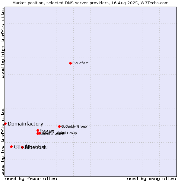 Market position of Bluehost vs. Güzel Hosting vs. Domainfactory