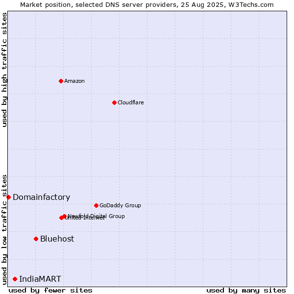 Market position of Bluehost vs. IndiaMART vs. Domainfactory