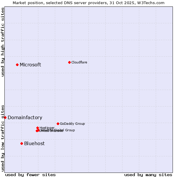 Market position of Bluehost vs. Microsoft vs. Domainfactory