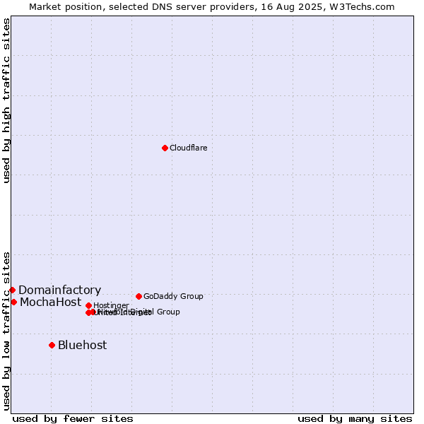 Market position of Bluehost vs. MochaHost vs. Domainfactory