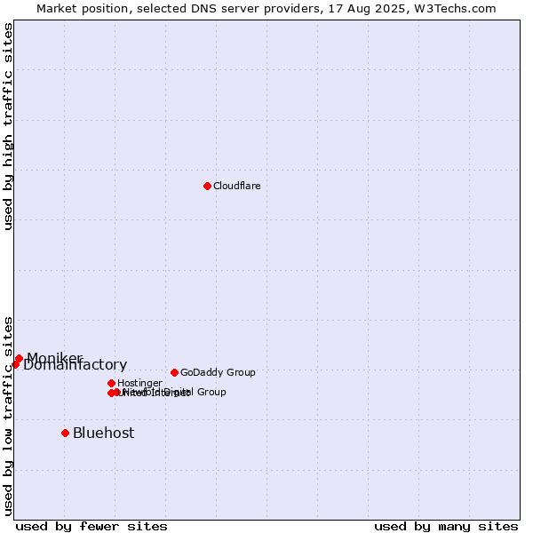 Market position of Bluehost vs. Moniker vs. Domainfactory