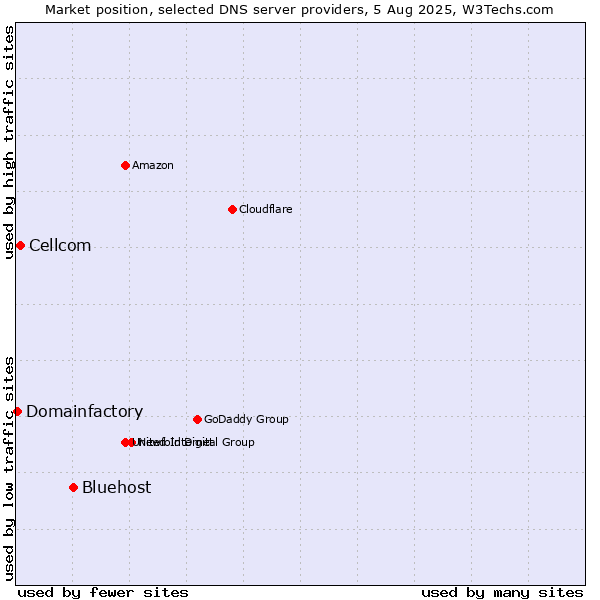 Market position of Bluehost vs. Cellcom vs. Domainfactory