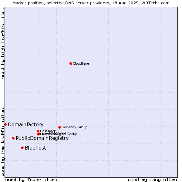 Market position of Bluehost vs. PublicDomainRegistry vs. Domainfactory