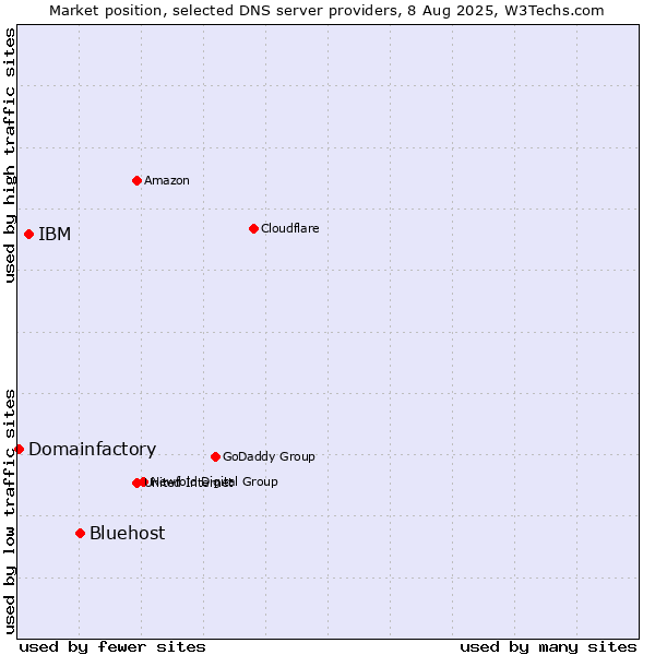 Market position of Bluehost vs. IBM vs. Domainfactory