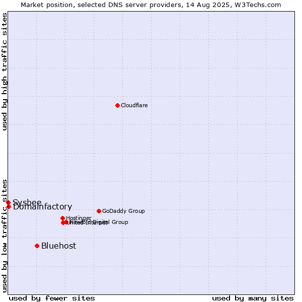 Market position of Bluehost vs. Domainfactory vs. Sysbee