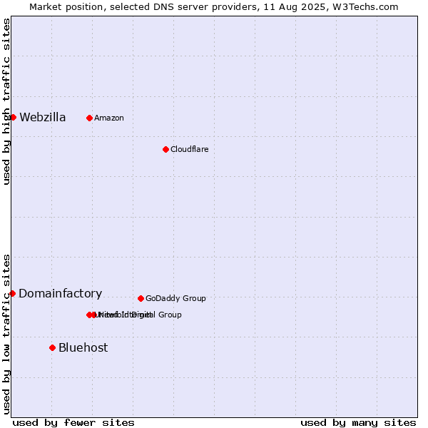Market position of Bluehost vs. Webzilla vs. Domainfactory