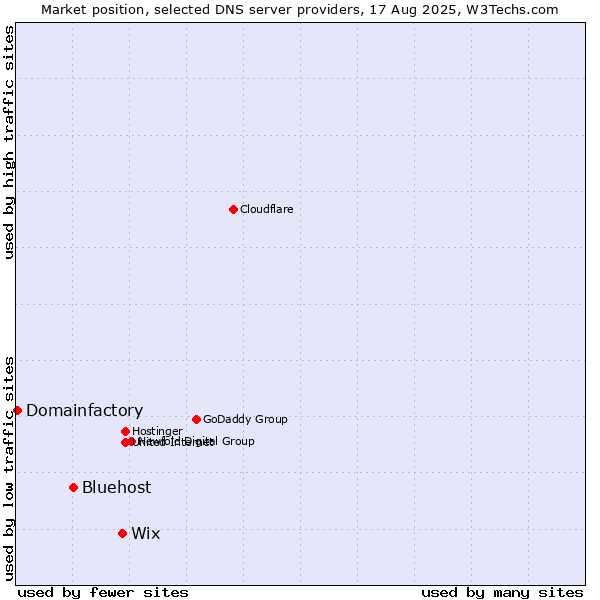 Market position of Wix vs. Bluehost vs. Domainfactory