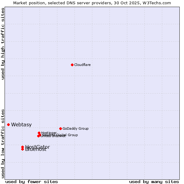 Market position of HostGator vs. Bluehost vs. Webtasy