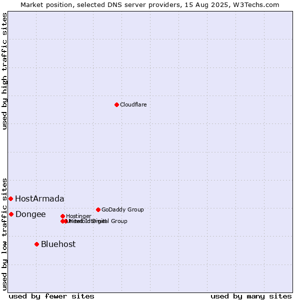 Market position of Bluehost vs. Dongee vs. HostArmada