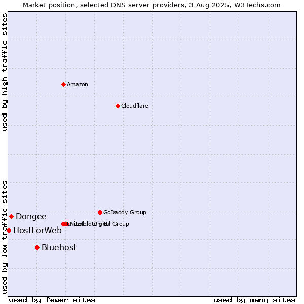 Market position of Bluehost vs. Dongee vs. HostForWeb