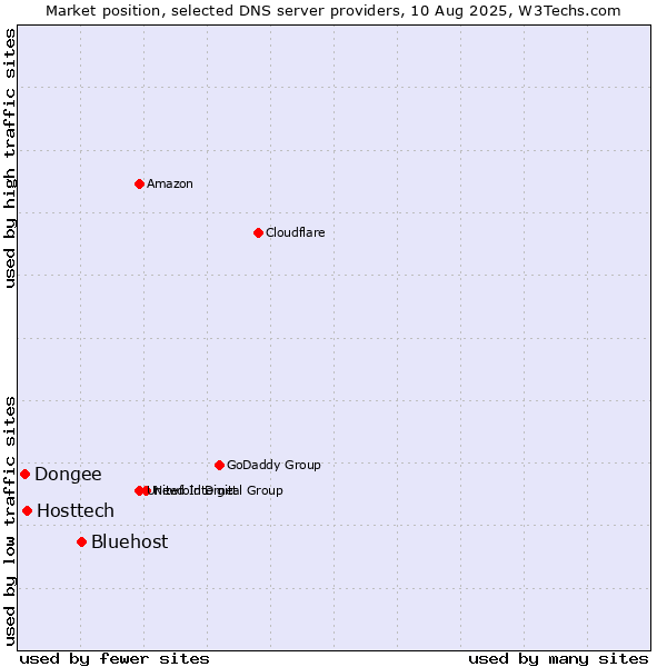 Market position of Bluehost vs. Hosttech vs. Dongee