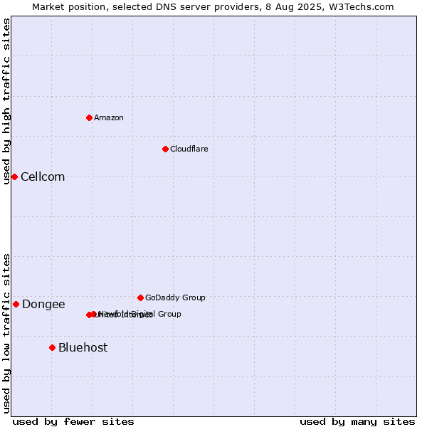 Market position of Bluehost vs. Dongee vs. Cellcom