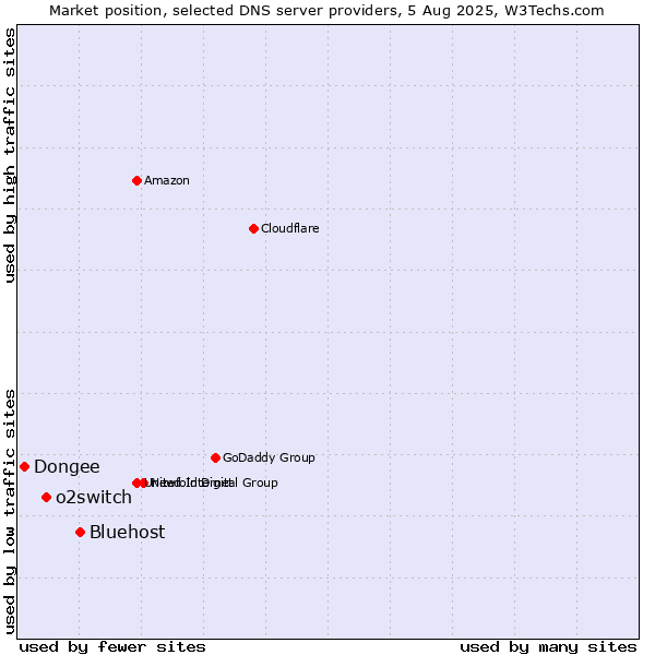 Market position of Bluehost vs. o2switch vs. Dongee