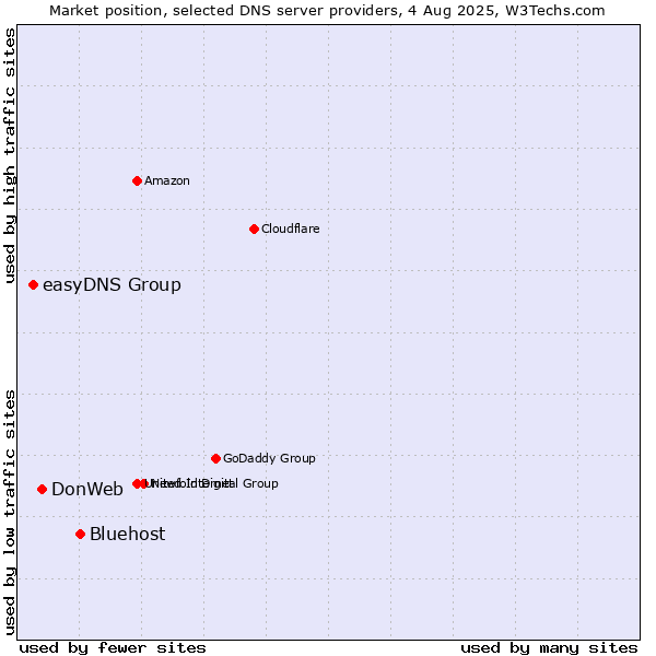 Market position of Bluehost vs. DonWeb vs. easyDNS Group