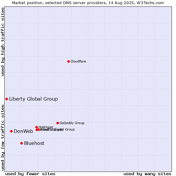 Market position of Bluehost vs. DonWeb vs. Liberty Global Group