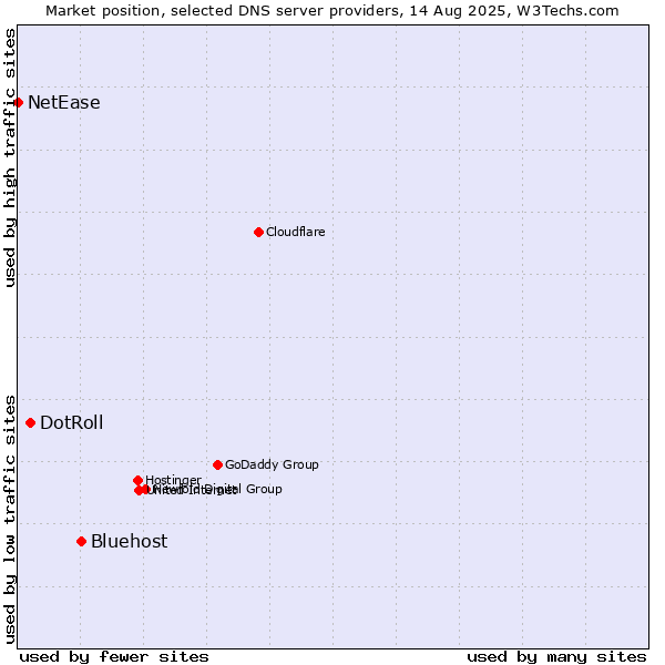 Market position of Bluehost vs. DotRoll vs. NetEase