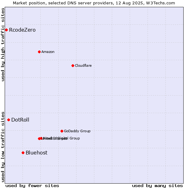Market position of Bluehost vs. DotRoll vs. RcodeZero