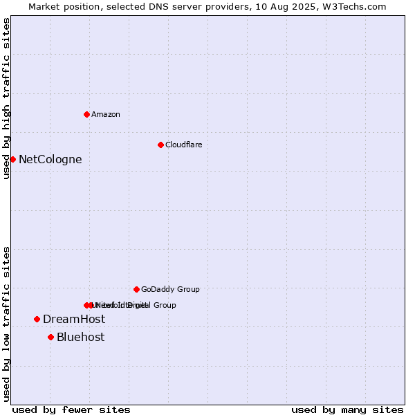 Market position of Bluehost vs. DreamHost vs. NetCologne