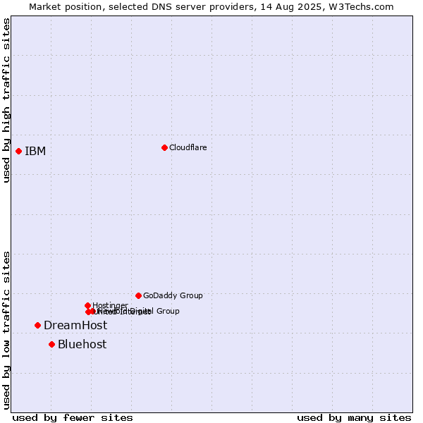 Market position of Bluehost vs. DreamHost vs. IBM
