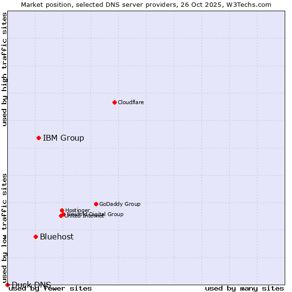 Market position of IBM Group vs. Bluehost vs. Duck DNS