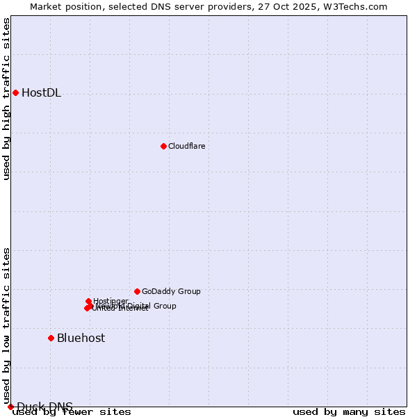 Market position of Bluehost vs. HostDL vs. Duck DNS