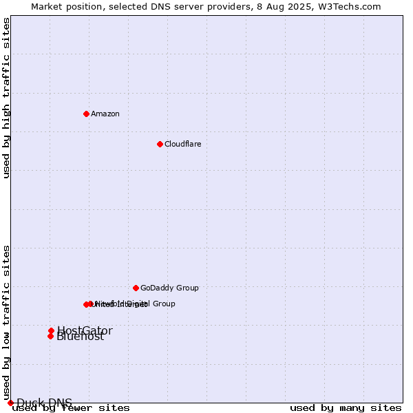 Market position of HostGator vs. Bluehost vs. Duck DNS