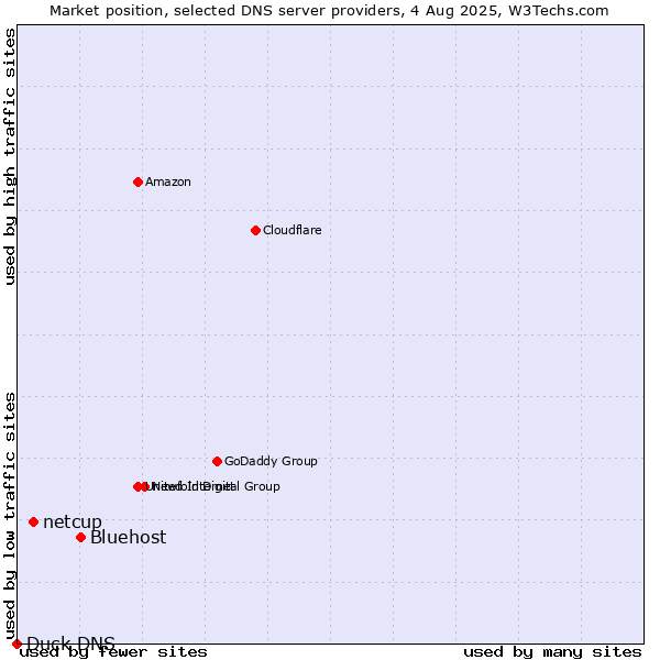 Market position of Bluehost vs. netcup vs. Duck DNS