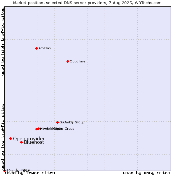 Market position of Bluehost vs. Openprovider vs. Duck DNS