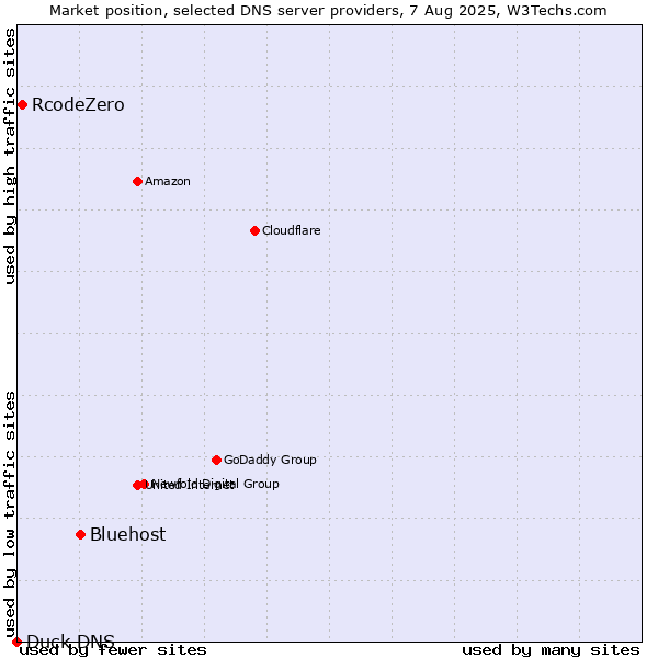 Market position of Bluehost vs. RcodeZero vs. Duck DNS